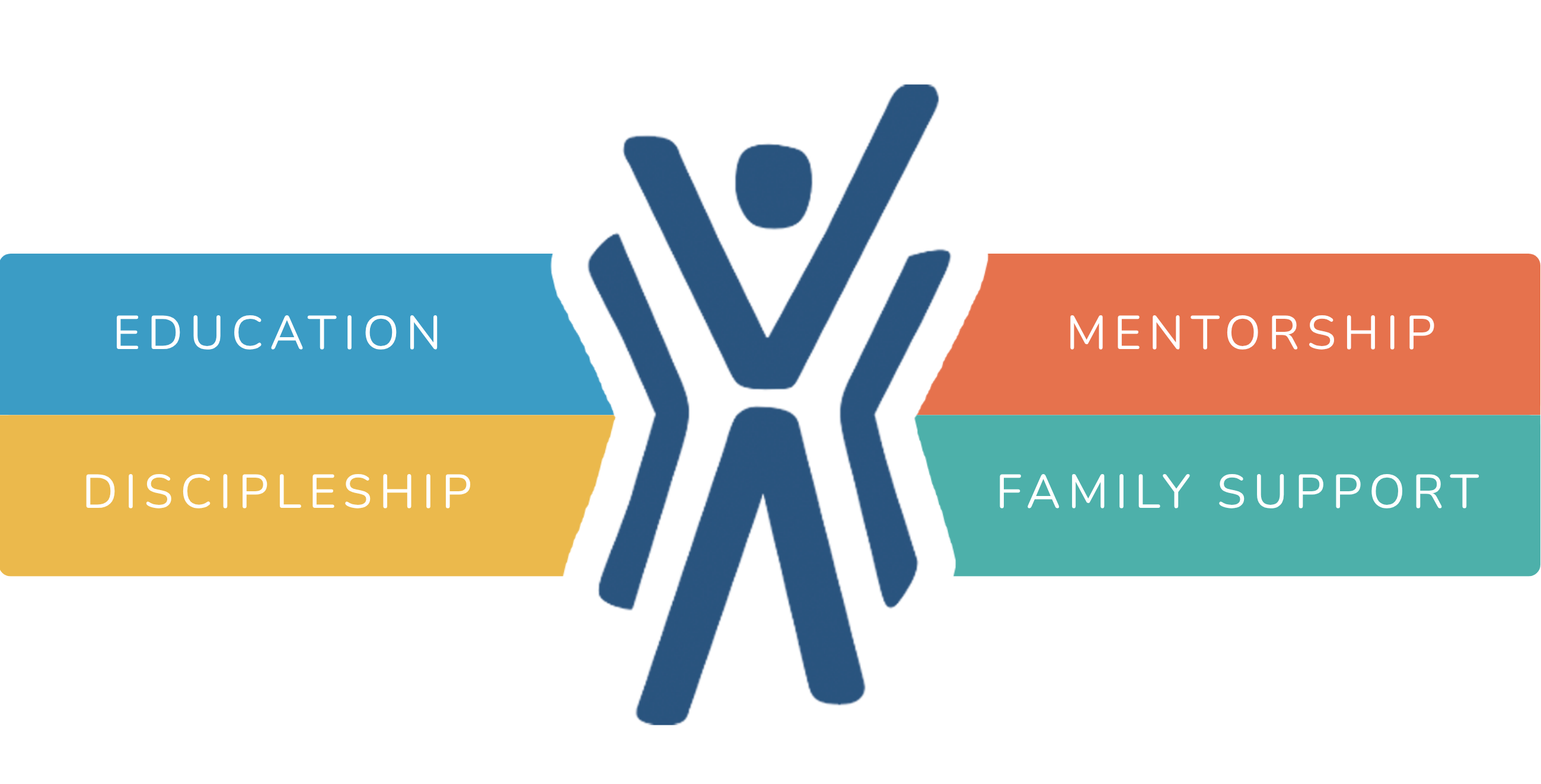 Graphic that says EDUCATION, MENTORSHIP, DISCIPLESHIP, FAMILY SUPPORT